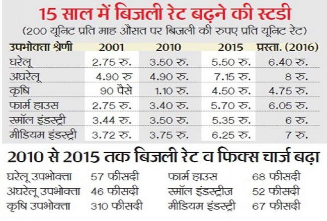 सरकारी कंपनियां ने सिस्टम में सुधार की बजाय 5 साल में 57% तक बिजली रेट बढ़ाए