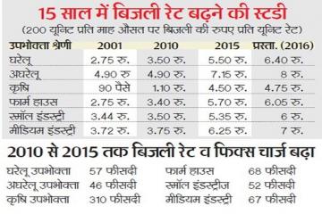 सरकारी कंपनियां ने सिस्टम में सुधार की बजाय 5 साल में 57% तक बिजली रेट बढ़ाए