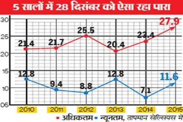 5 साल में सबसे गर्म रहा 28 दिसंबर का दिन, 31 से फिर लौटेगी सर्दी
