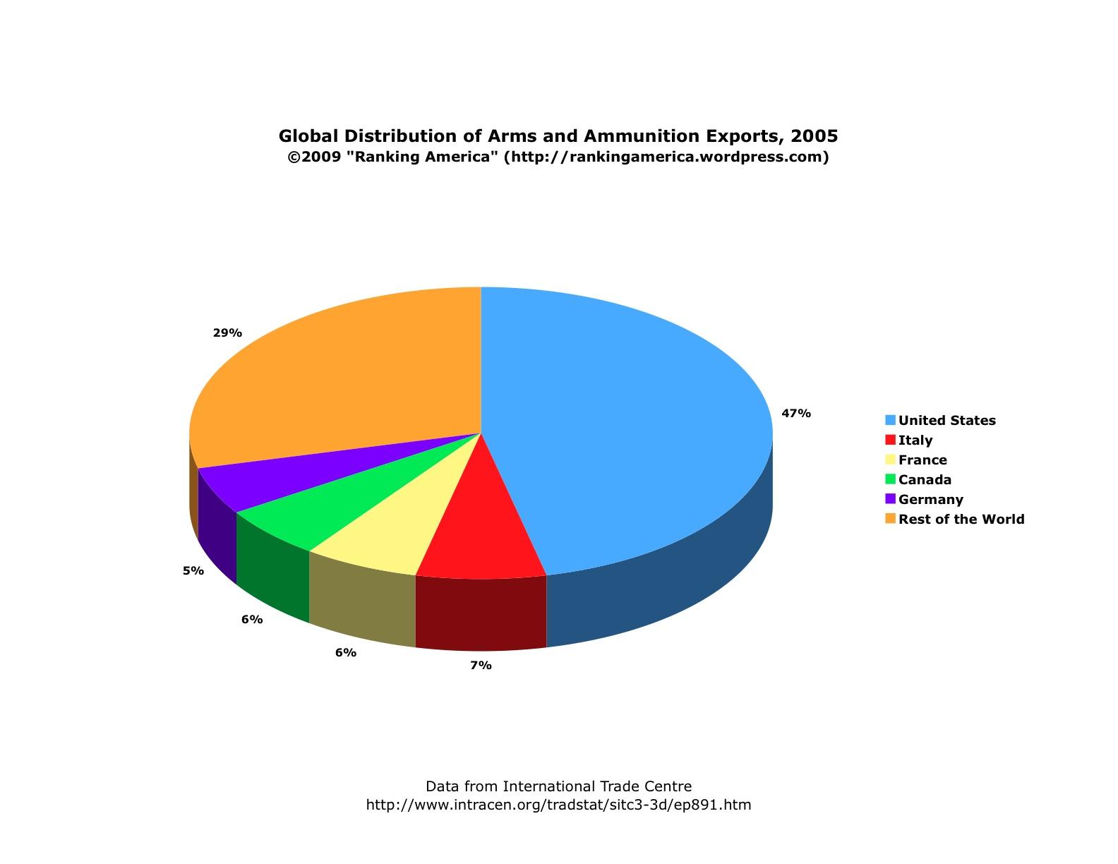 Russia ranked 2nd biggest global arms exporter